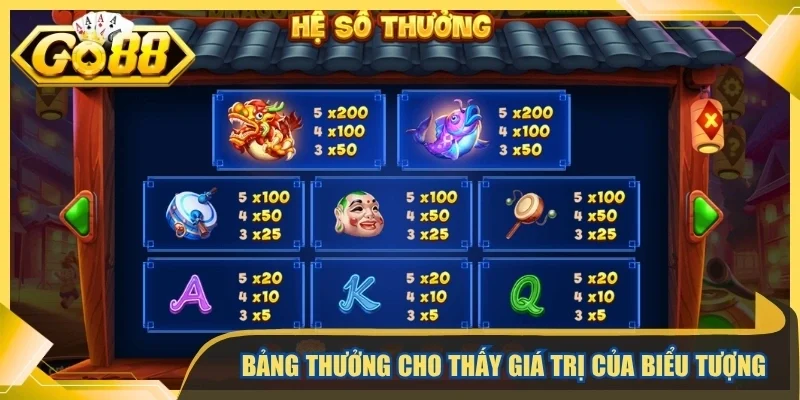 Bảng thưởng cho thấy giá trị của biểu tượng
